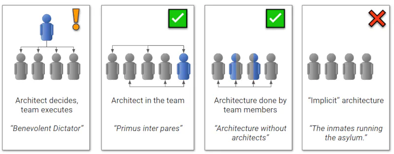 Doing Architecture