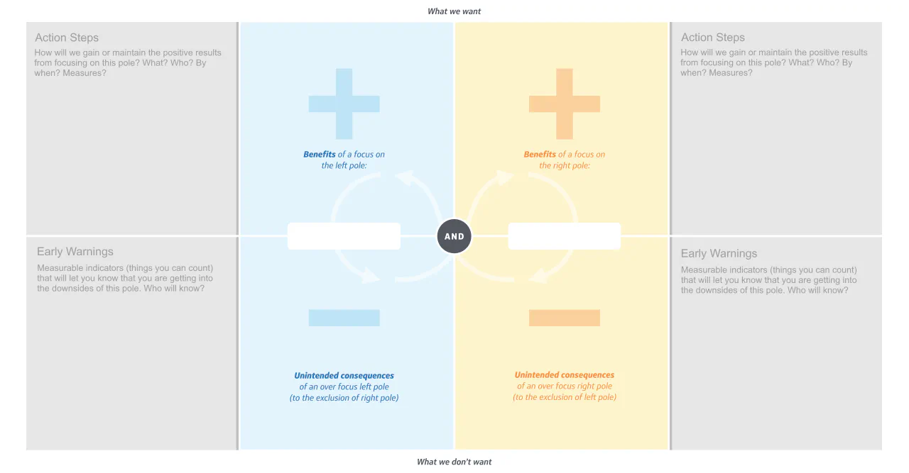 Polarity map