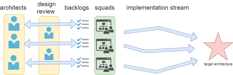 Agile with review