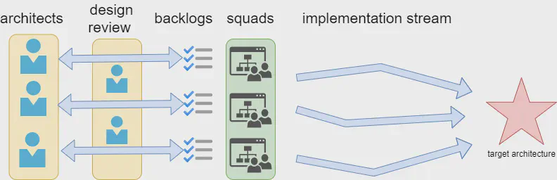 Agile with review Agile with review