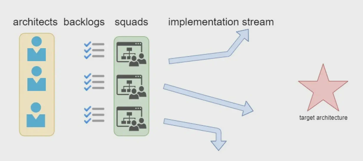 Agile without review Agile without review